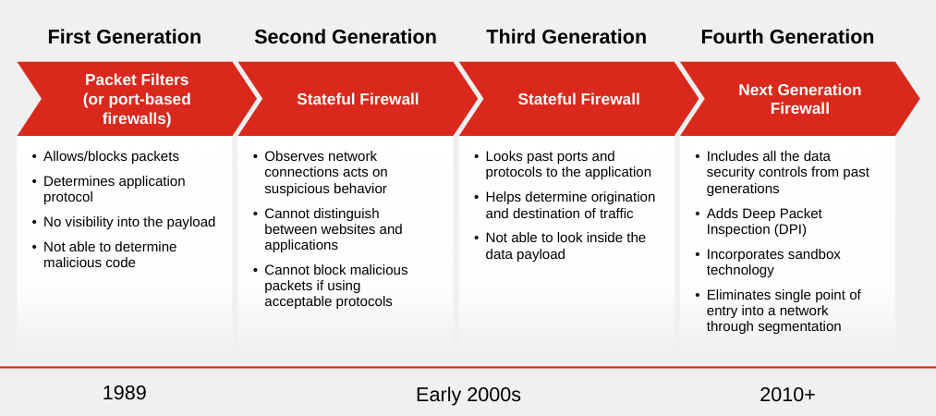 Types of Firewalls
